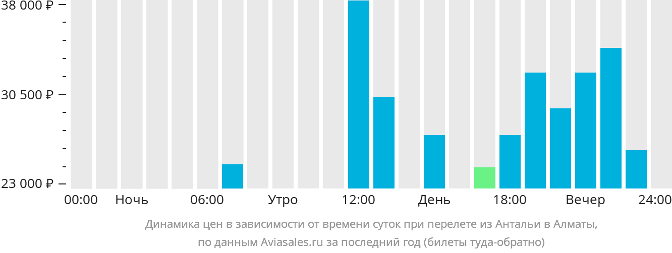 Динамика цен в зависимости от времени вылета из Антальи в Алматы