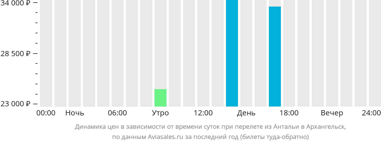 Динамика цен в зависимости от времени вылета из Антальи в Архангельск