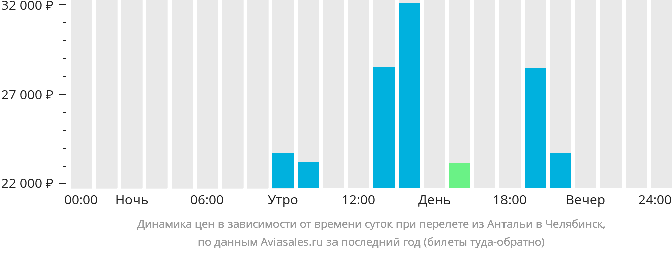 Динамика цен в зависимости от времени вылета из Антальи в Челябинск
