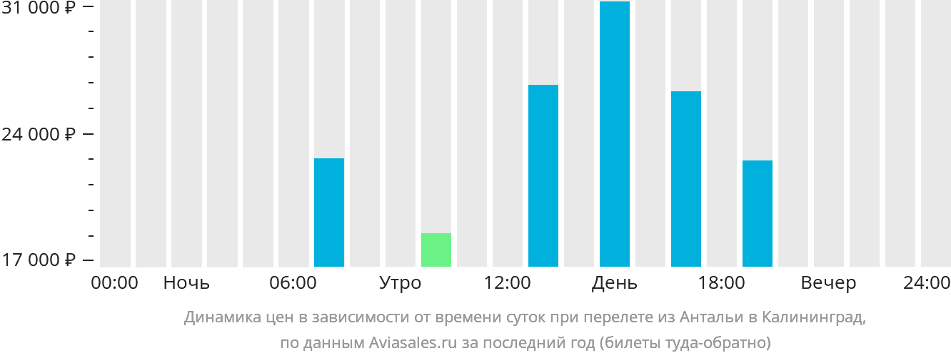 Динамика цен в зависимости от времени вылета из Антальи в Калининград