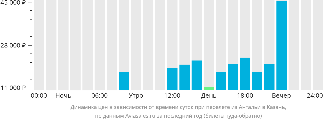 Динамика цен в зависимости от времени вылета из Антальи в Казань