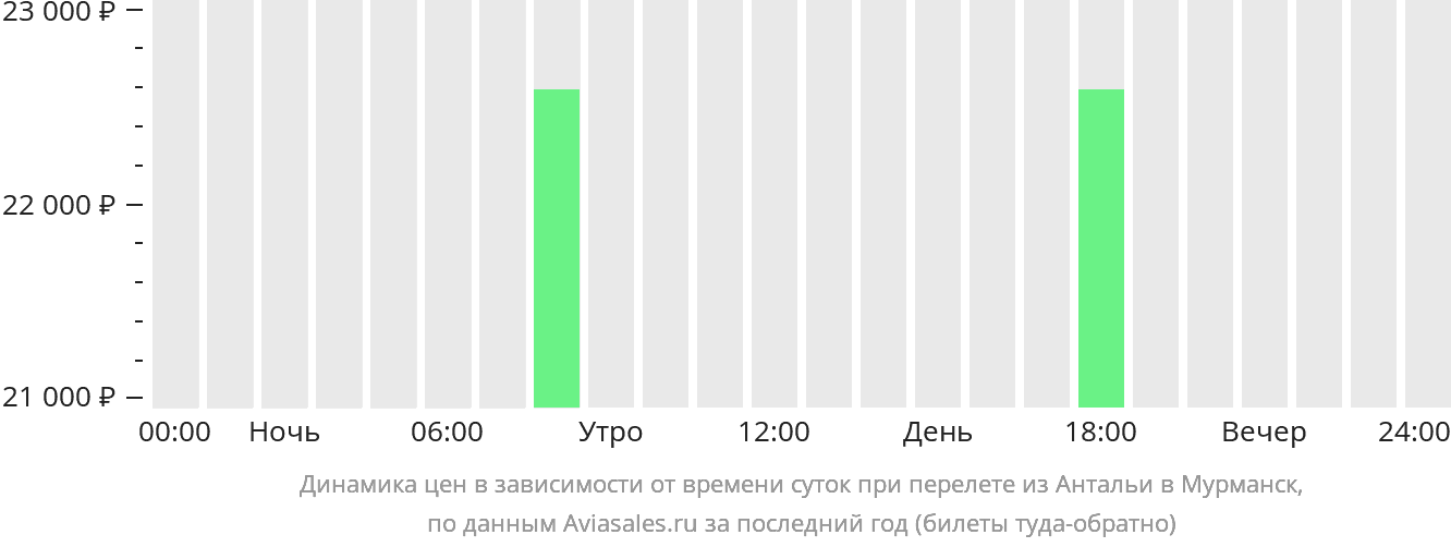Динамика цен в зависимости от времени вылета из Антальи в Мурманск