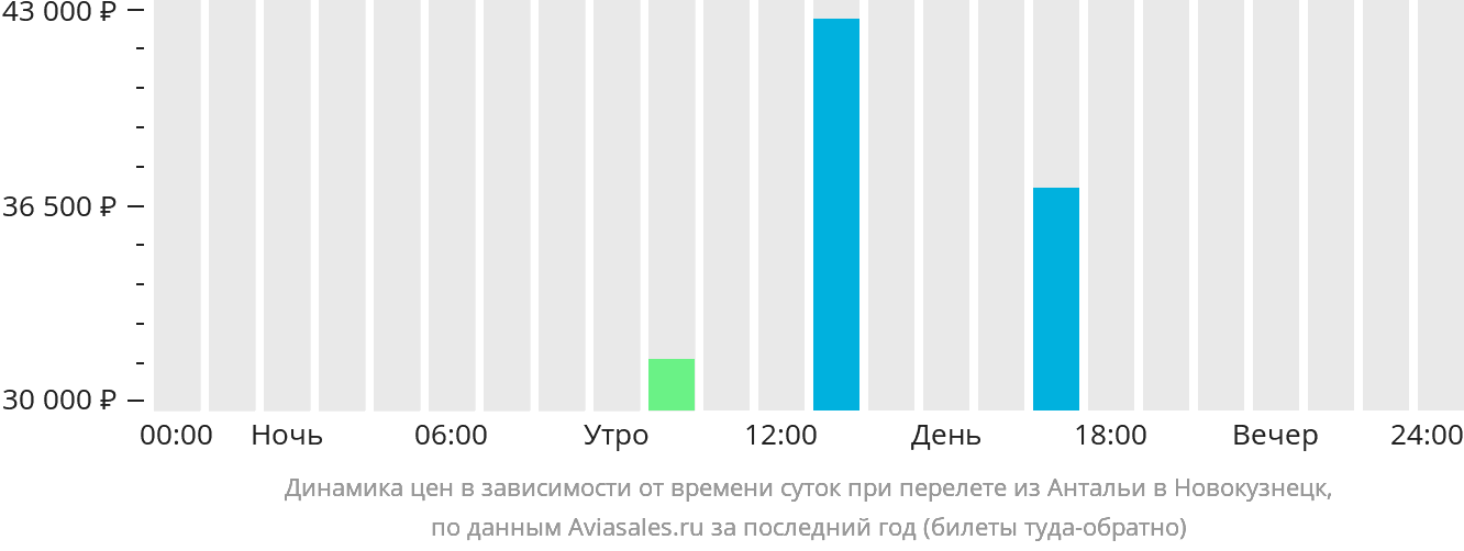 Динамика цен в зависимости от времени вылета из Антальи в Новокузнецк