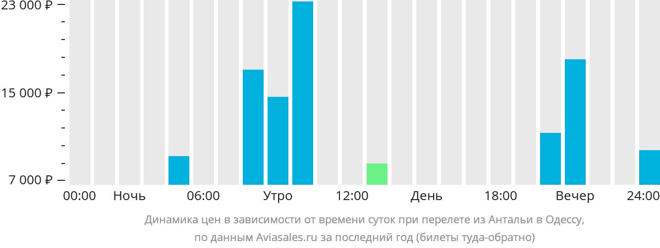 Динамика цен в зависимости от времени вылета из Антальи в Одессу