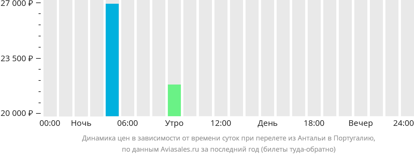 Динамика цен в зависимости от времени вылета из Антальи в Португалию