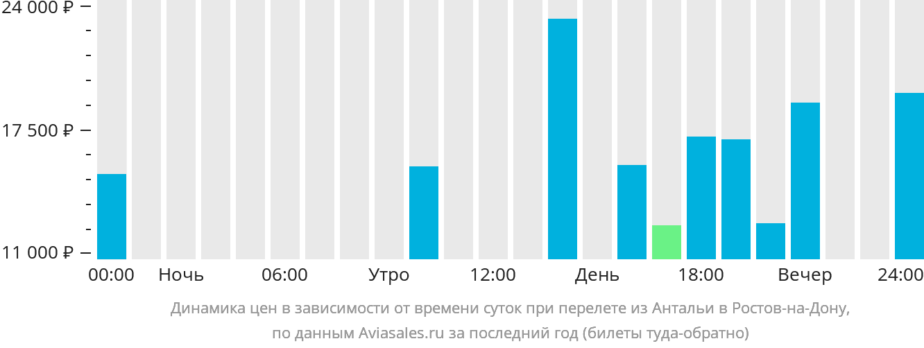 Динамика цен в зависимости от времени вылета из Антальи в Ростов-на-Дону