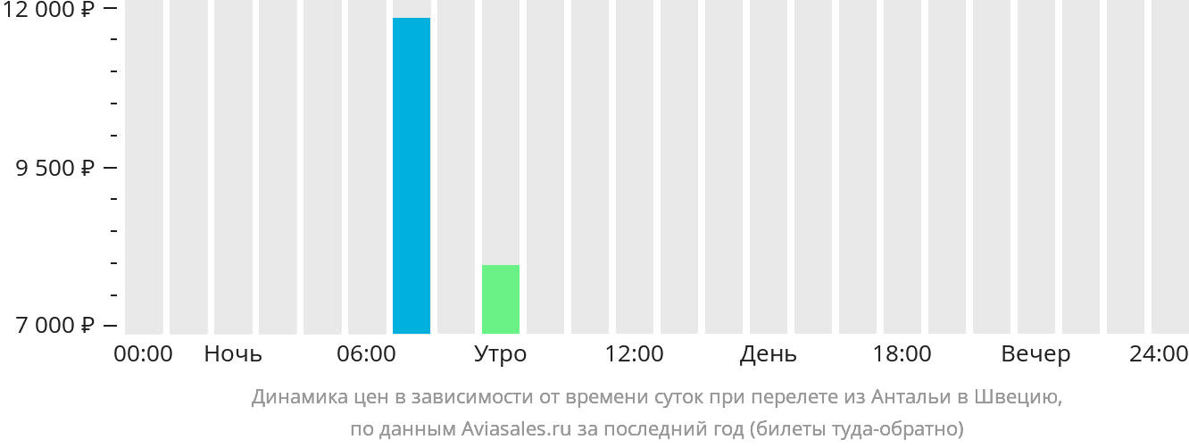 Динамика цен в зависимости от времени вылета из Антальи в Швецию