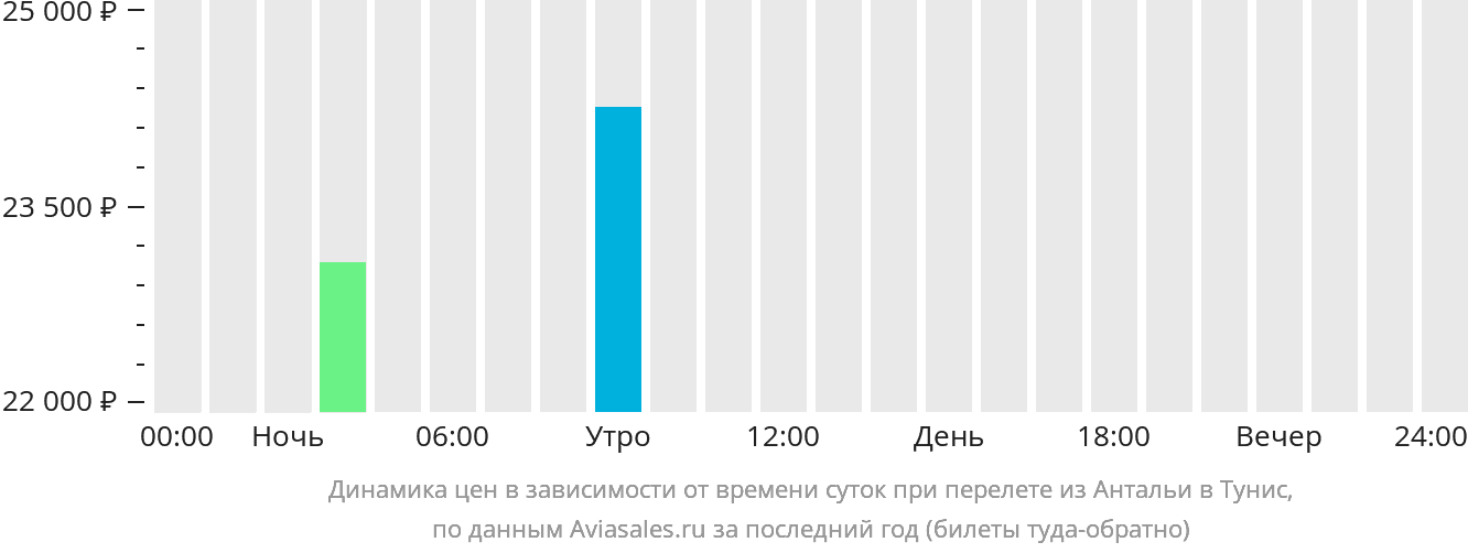 Время вылета самолета анталия