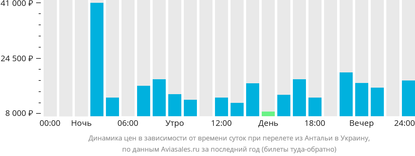 Динамика цен в зависимости от времени вылета из Антальи в Украину