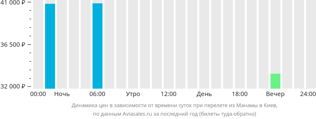 Динамика цен в зависимости от времени вылета из Манамы в Киев