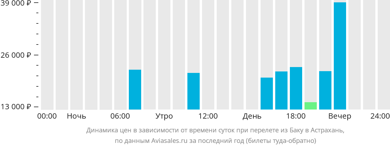 Динамика цен в зависимости от времени вылета из Баку в Астрахань