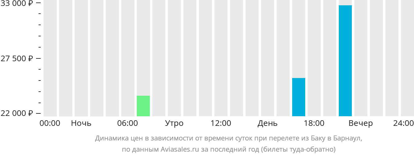 Динамика цен в зависимости от времени вылета из Баку в Барнаул