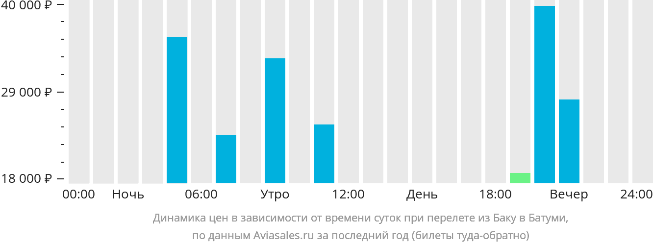 Прямой рейс из санкт петербурга в батуми