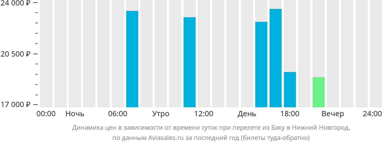 Динамика цен в зависимости от времени вылета из Баку в Нижний Новгород