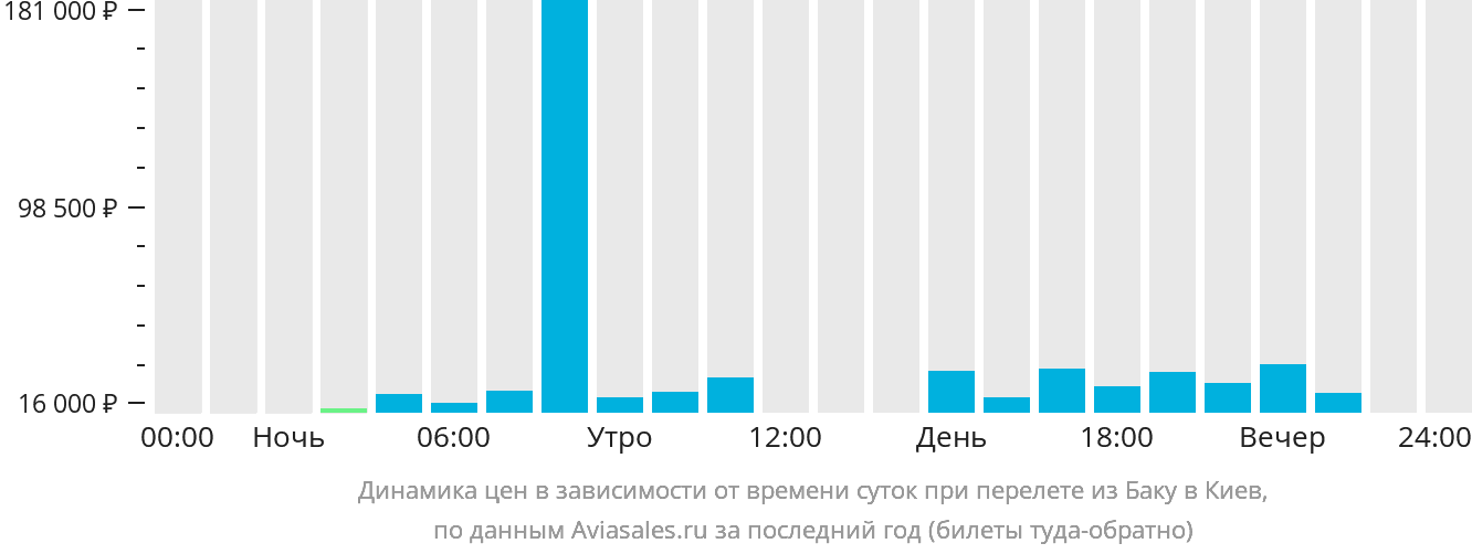 Динамика цен в зависимости от времени вылета из Баку в Киев