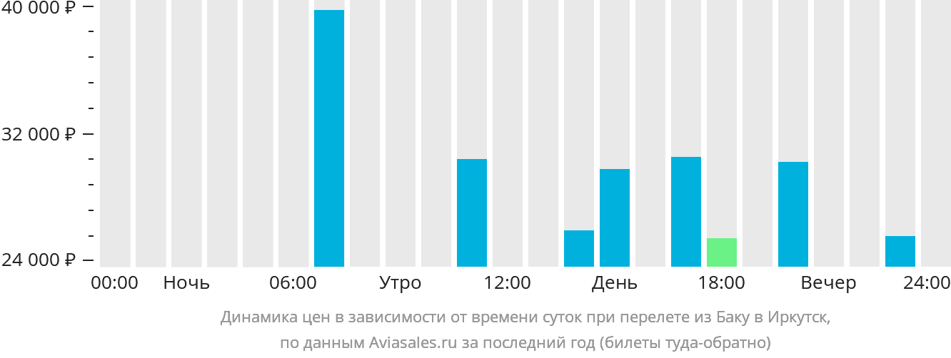 Динамика цен в зависимости от времени вылета из Баку в Иркутск