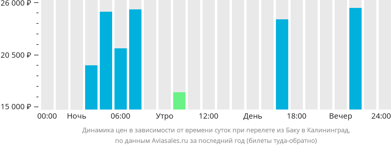 Динамика цен в зависимости от времени вылета из Баку в Калининград