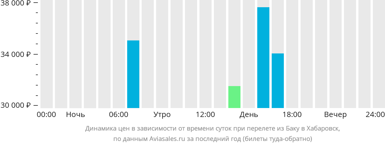 Динамика цен в зависимости от времени вылета из Баку в Хабаровск