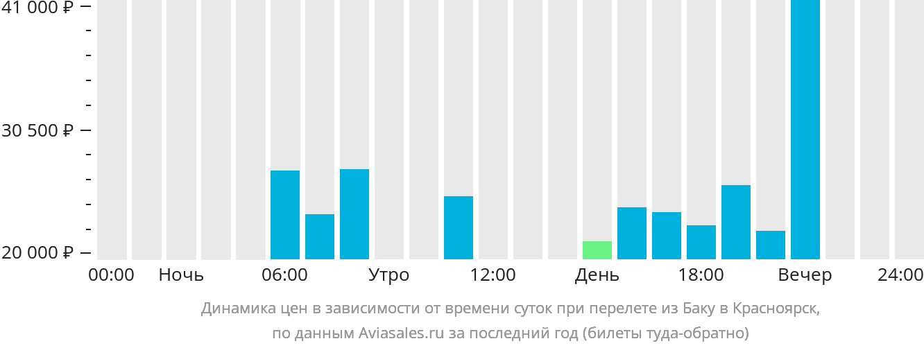 Динамика цен в зависимости от времени вылета из Баку в Красноярск