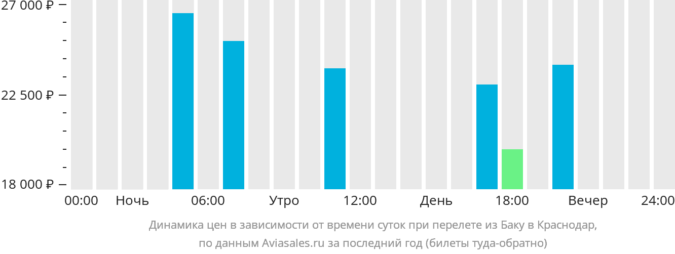 Динамика цен в зависимости от времени вылета из Баку в Краснодар