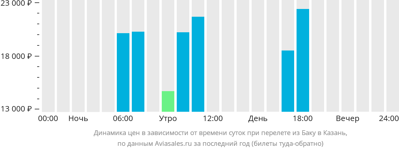 Динамика цен в зависимости от времени вылета из Баку в Казань