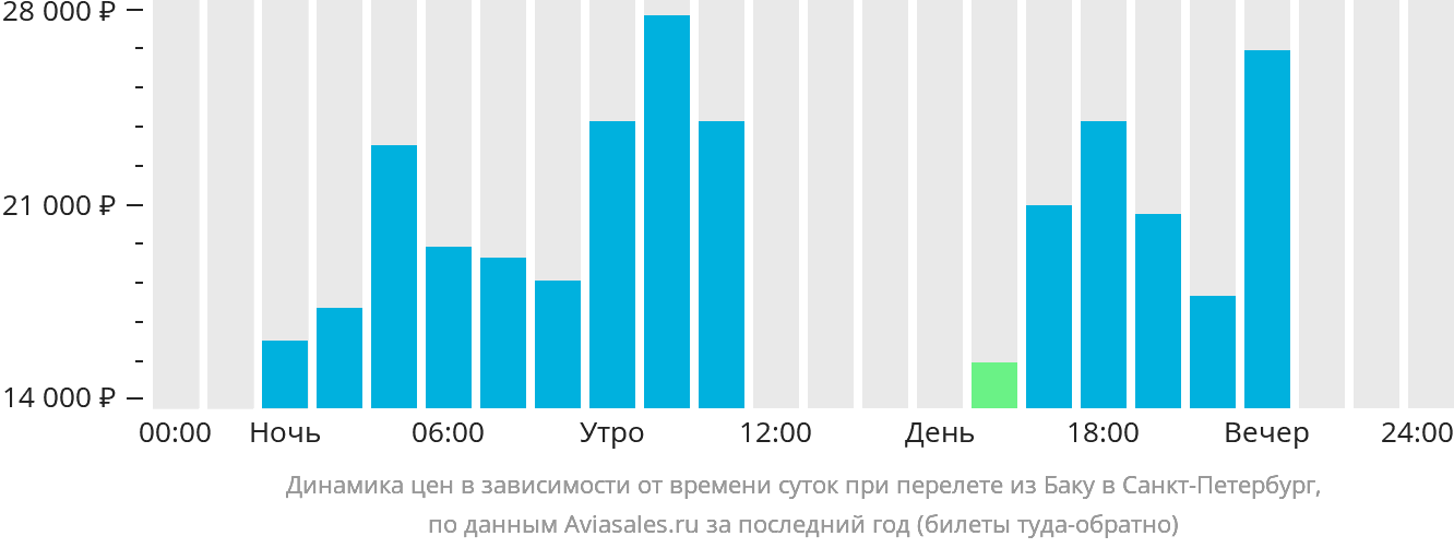 Динамика цен в зависимости от времени вылета из Баку в Санкт-Петербург
