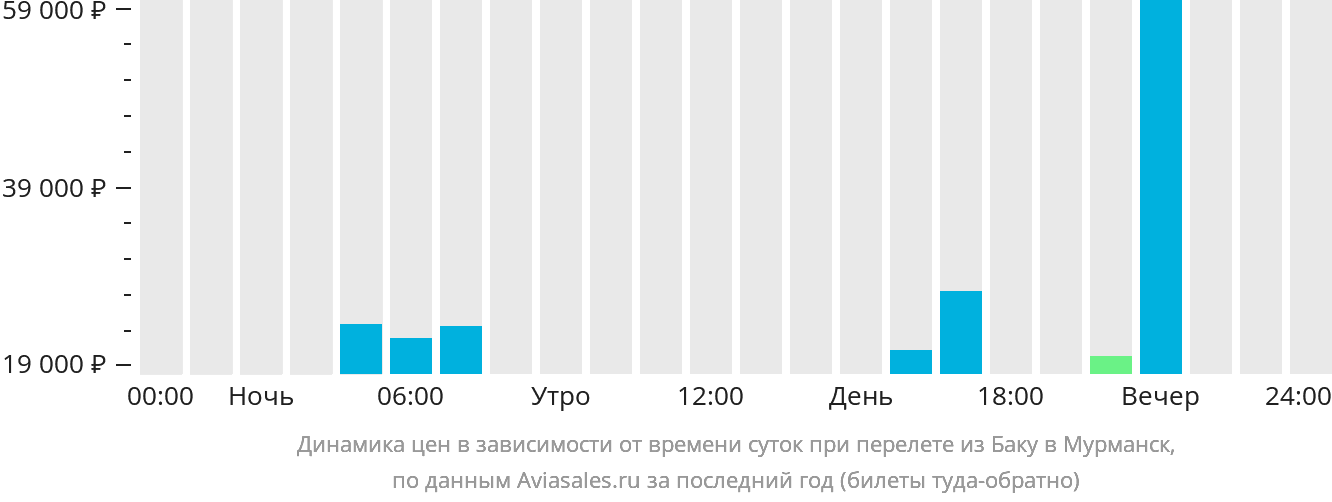 Динамика цен в зависимости от времени вылета из Баку в Мурманск