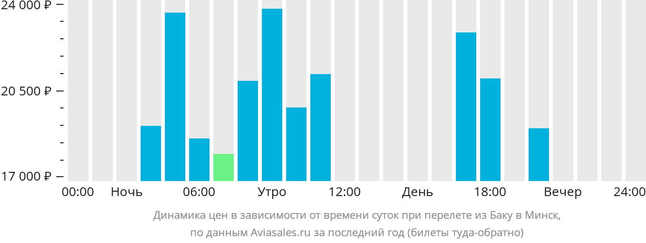 Динамика цен в зависимости от времени вылета из Баку в Минск
