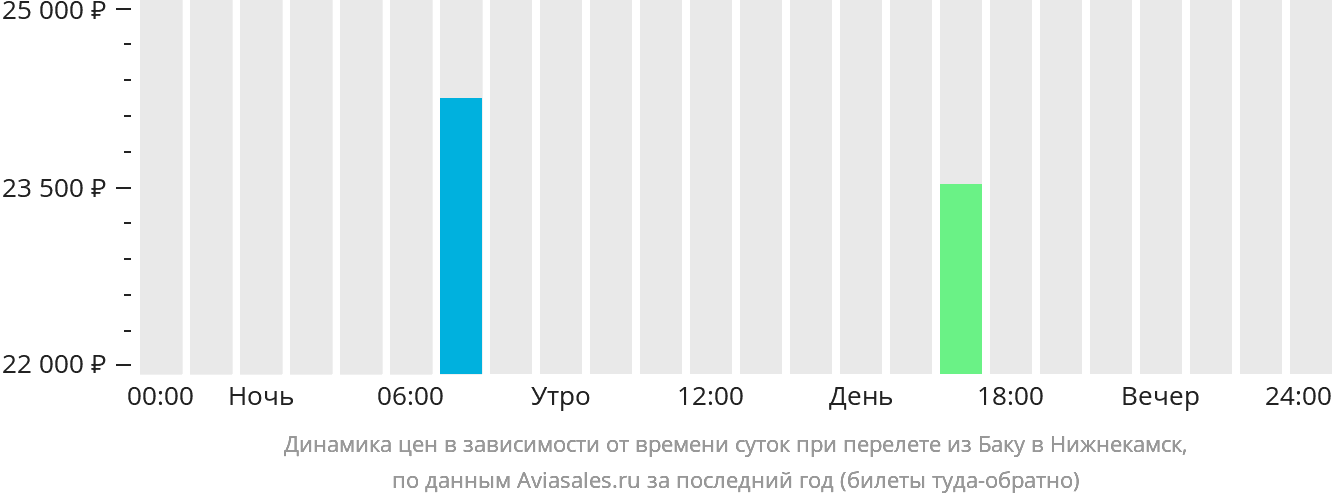 Динамика цен в зависимости от времени вылета из Баку в Нижнекамск