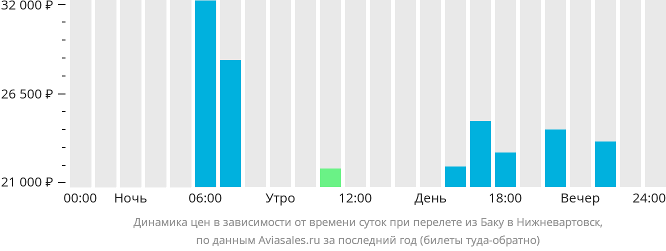 Динамика цен в зависимости от времени вылета из Баку в Нижневартовск