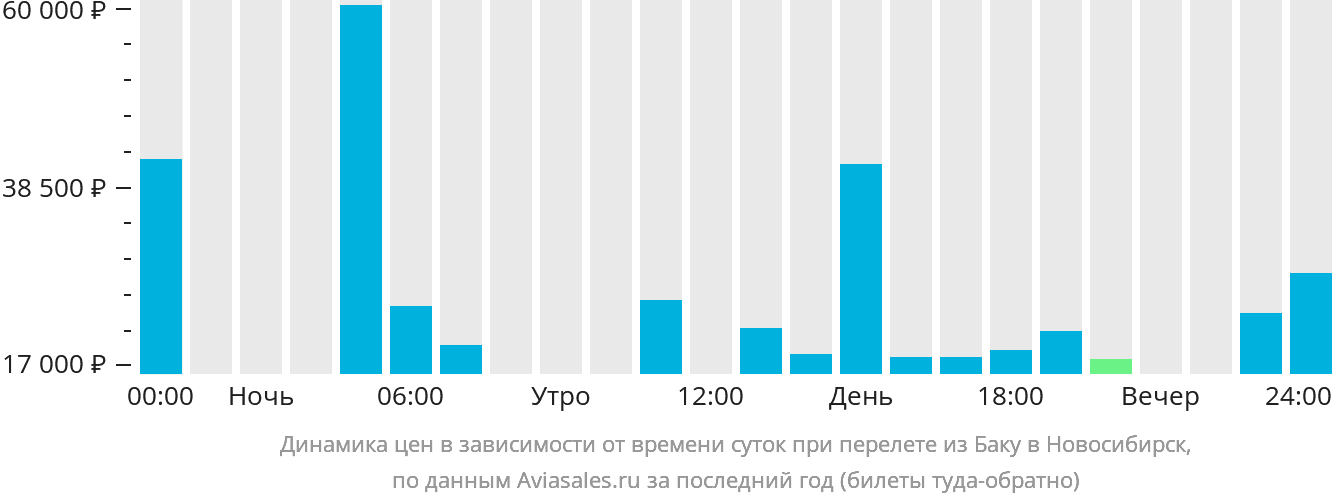 Динамика цен в зависимости от времени вылета из Баку в Новосибирск