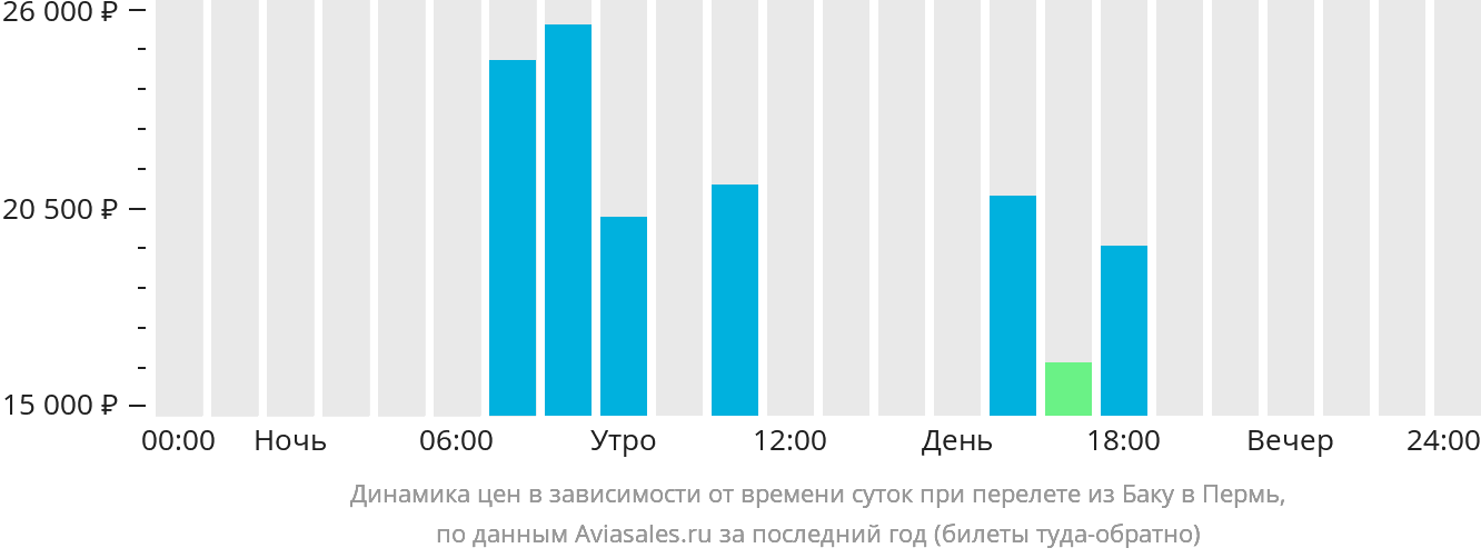 Динамика цен в зависимости от времени вылета из Баку в Пермь