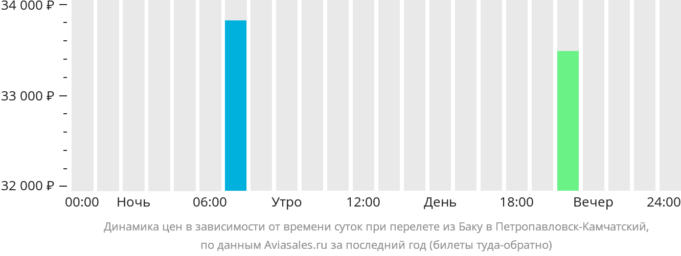 Динамика цен в зависимости от времени вылета из Баку в Петропавловск-Камчатский