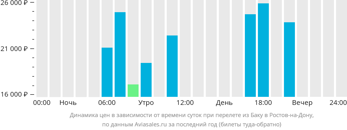 Динамика цен в зависимости от времени вылета из Баку в Ростов-на-Дону