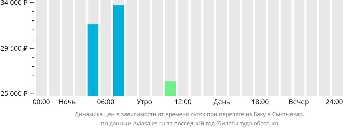 Динамика цен в зависимости от времени вылета из Баку в Сыктывкар