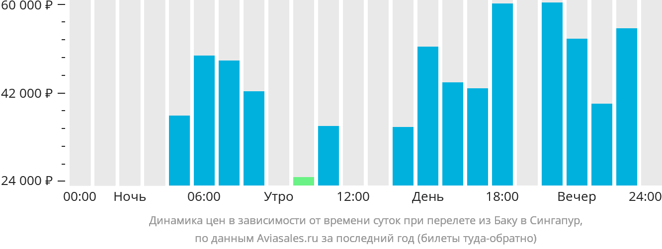 Нижневартовск баку авиабилеты прямой