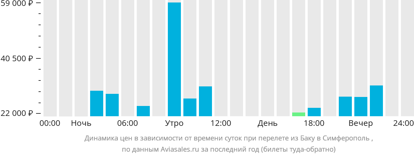 Динамика цен в зависимости от времени вылета из Баку в Симферополь