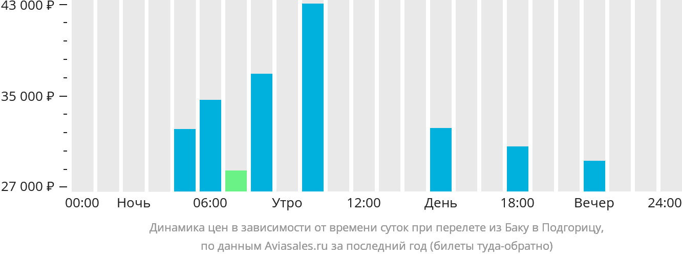 Динамика цен в зависимости от времени вылета из Баку в Подгорицу
