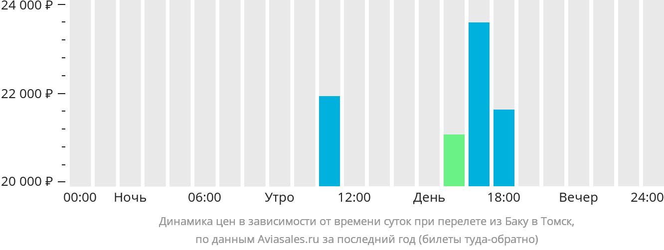 Динамика цен в зависимости от времени вылета из Баку в Томск