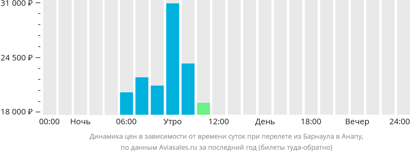 Динамика цен в зависимости от времени вылета из Барнаула в Анапу