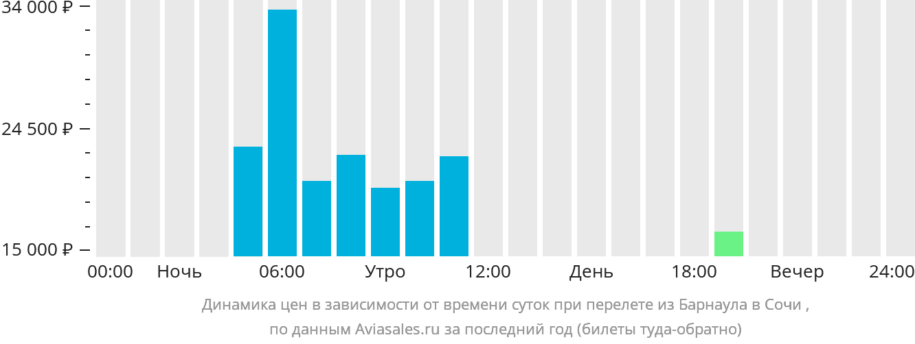 Динамика цен в зависимости от времени вылета из Барнаула в Сочи