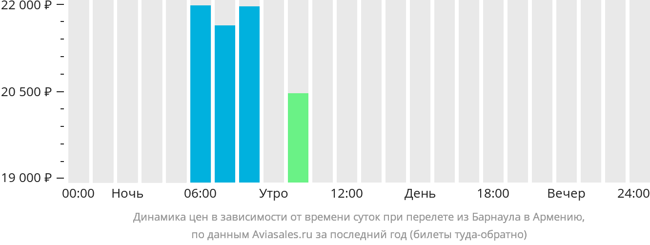 Динамика цен в зависимости от времени вылета из Барнаула в Армению