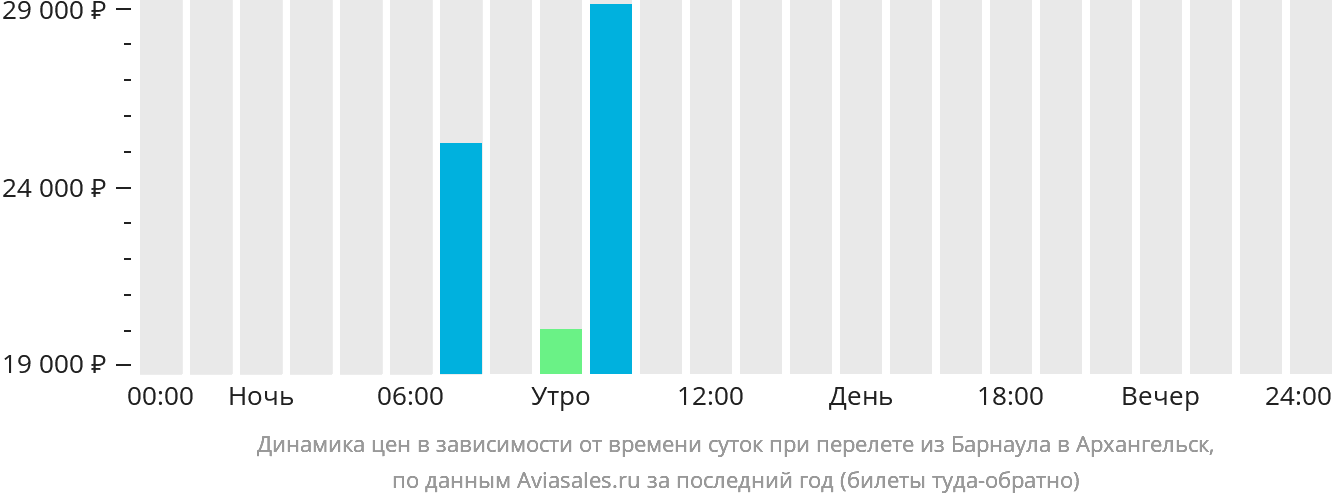 Динамика цен в зависимости от времени вылета из Барнаула в Архангельск