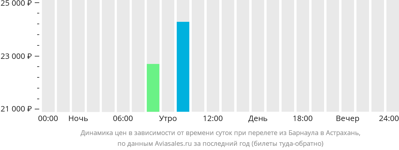 Динамика цен в зависимости от времени вылета из Барнаула в Астрахань