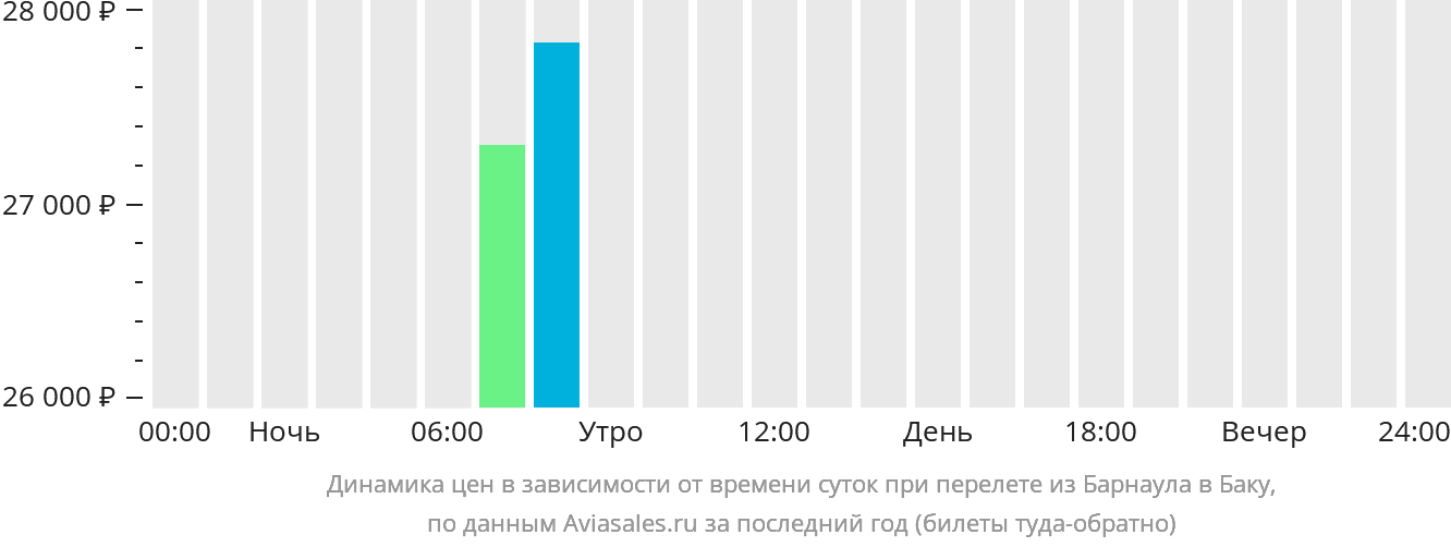 Динамика цен в зависимости от времени вылета из Барнаула в Баку