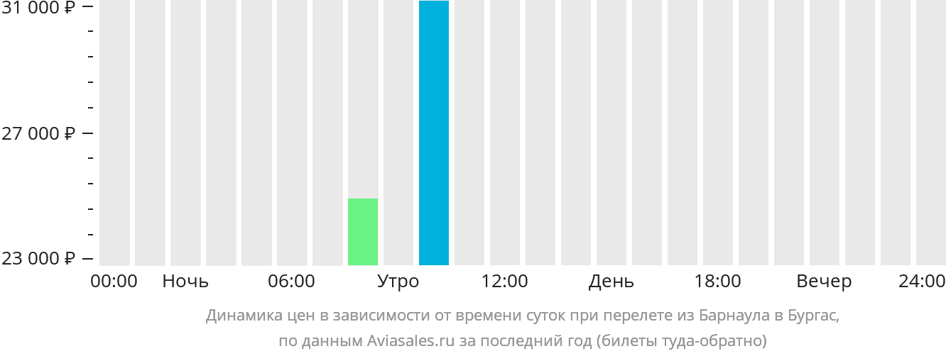 Динамика цен в зависимости от времени вылета из Барнаула в Бургас