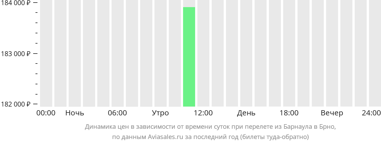 Динамика цен в зависимости от времени вылета из Барнаула в Брно