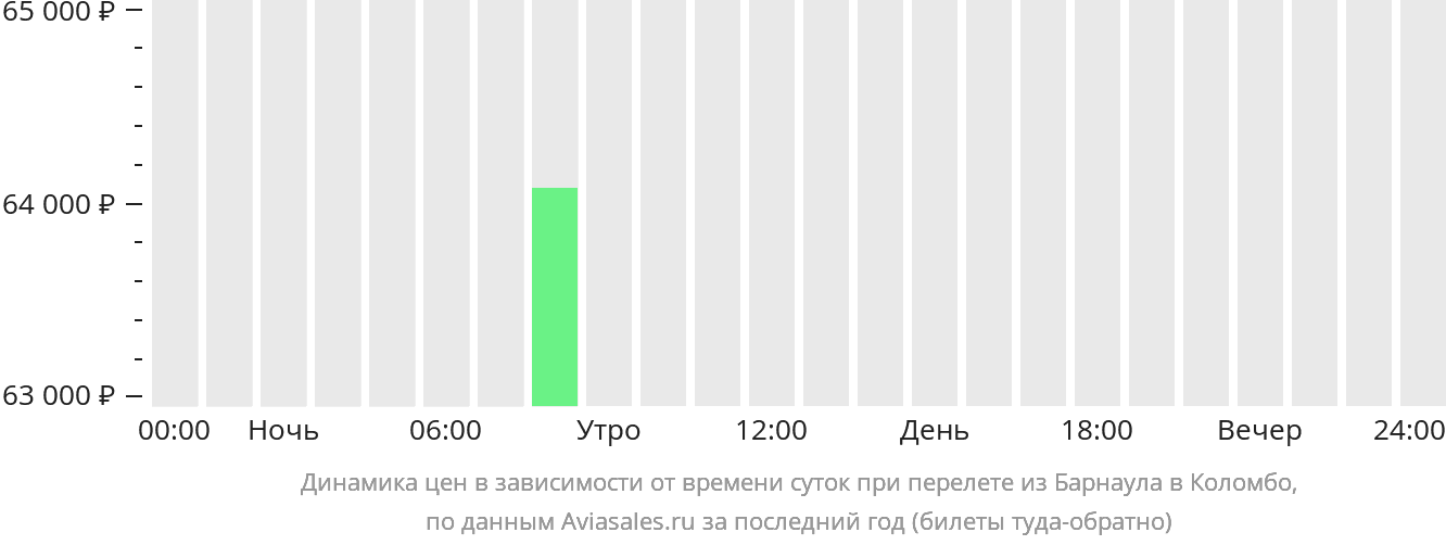 Динамика цен в зависимости от времени вылета из Барнаула в Коломбо