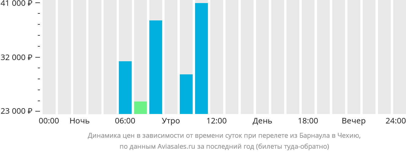 Динамика цен в зависимости от времени вылета из Барнаула в Чехию