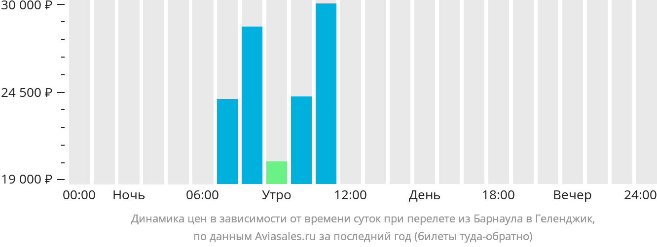 Динамика цен в зависимости от времени вылета из Барнаула в Геленджик